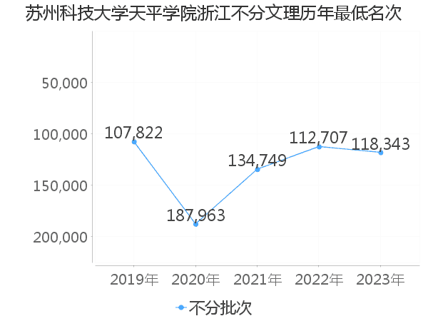 最低分名次