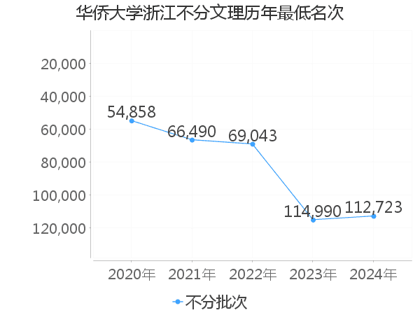 最低分名次