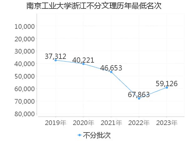 最低分名次