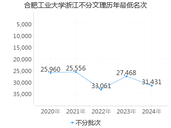 最低分名次