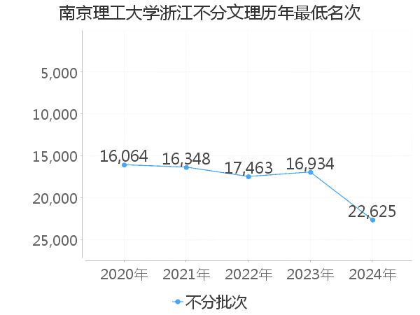 最低分名次