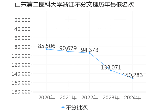 最低分名次