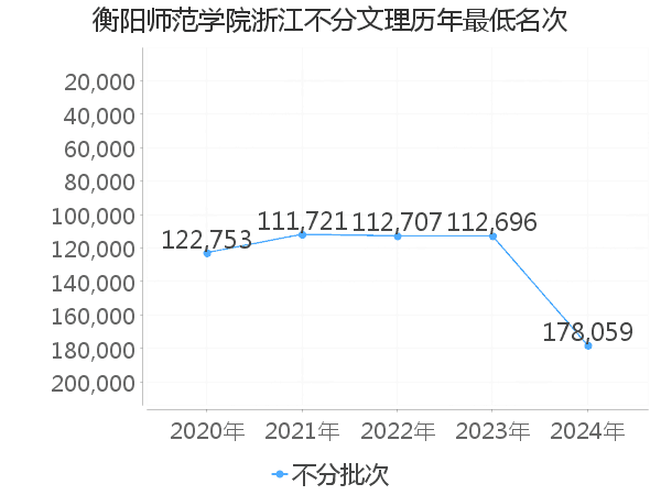 最低分名次