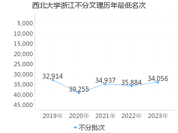 最低分名次