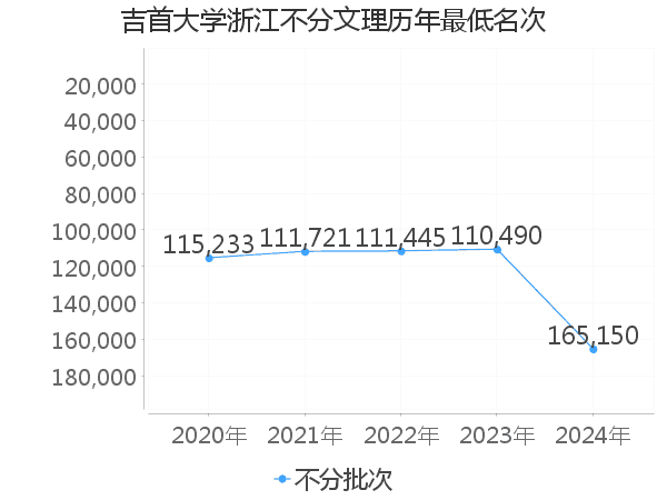 最低分名次