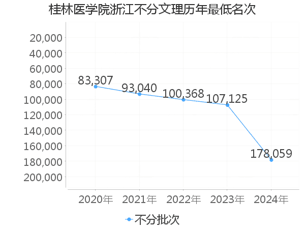 最低分名次