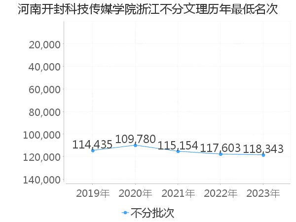 最低分名次