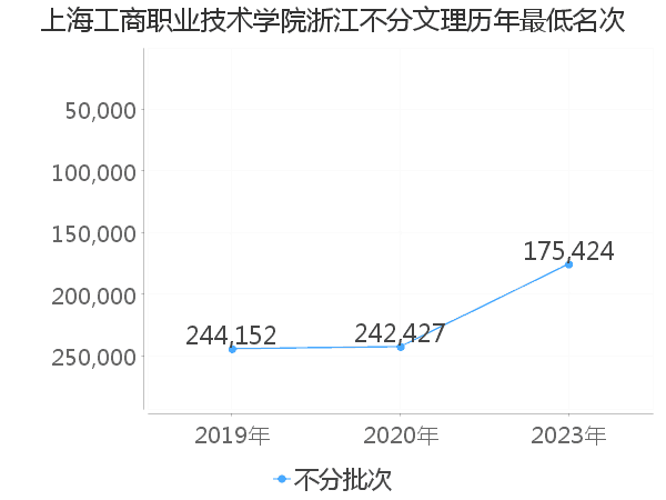 最低分名次