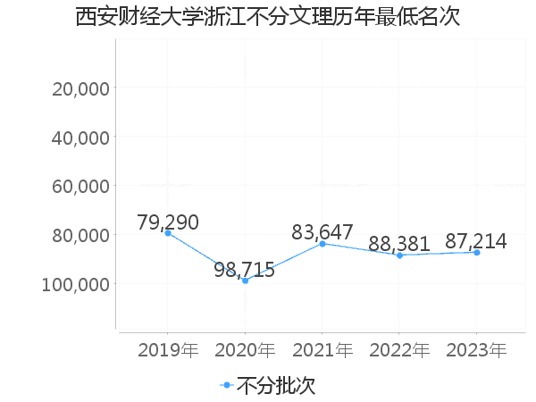 最低分名次