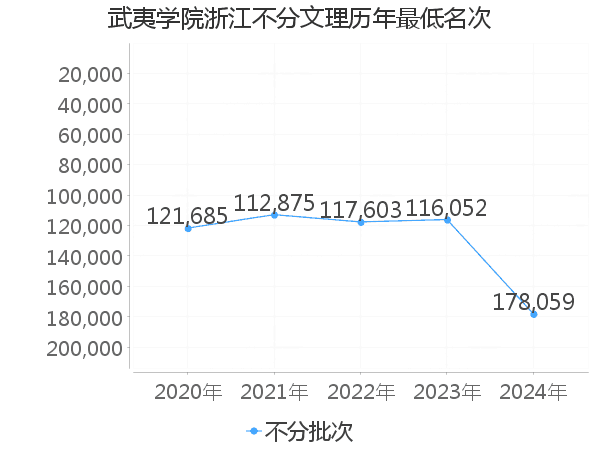 最低分名次