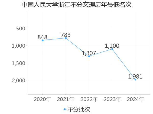 最低分名次