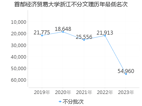 最低分名次