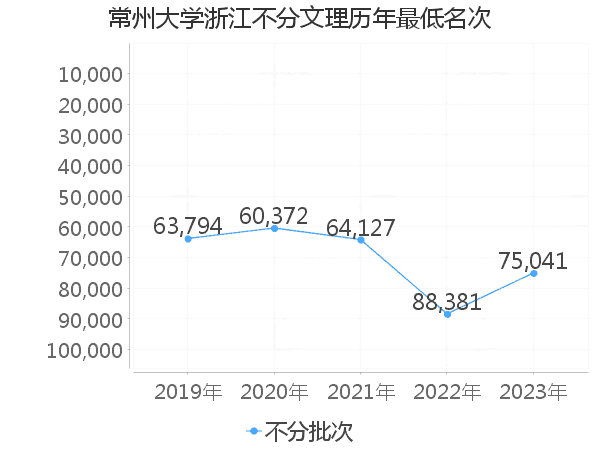 最低分名次