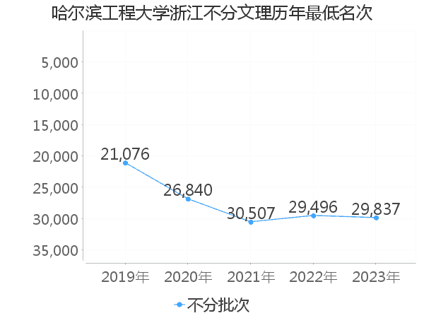 最低分名次