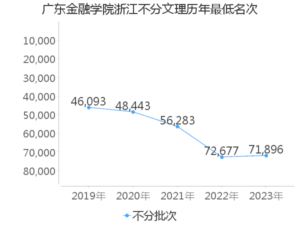 最低分名次