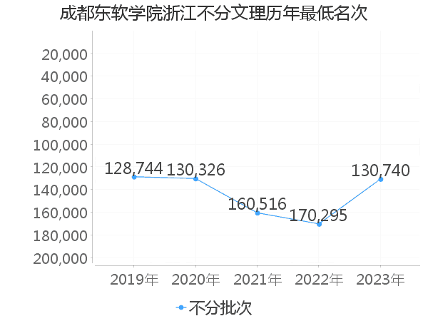 最低分名次