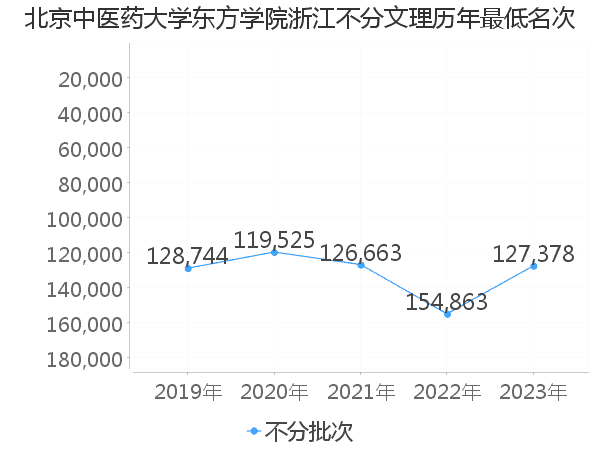 最低分名次