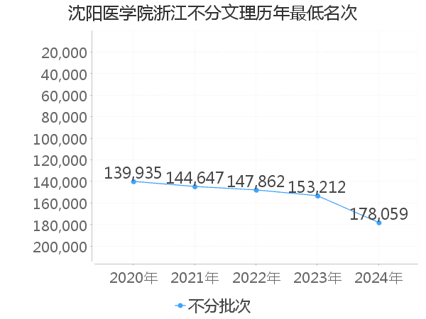 最低分名次