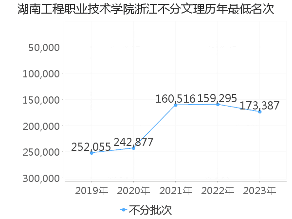 最低分名次