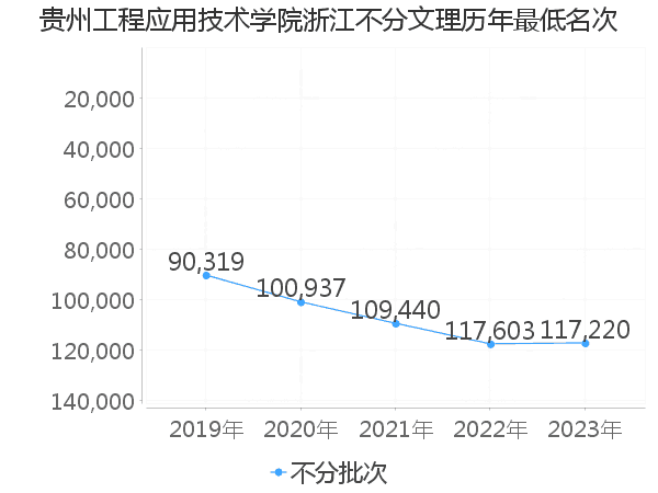 最低分名次