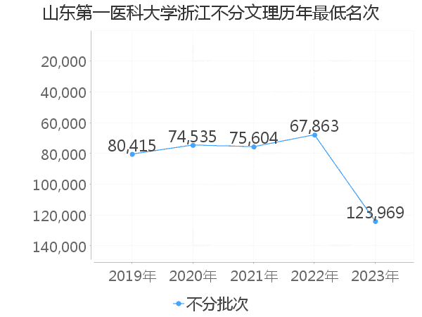 最低分名次