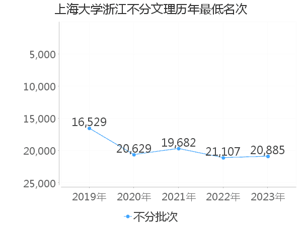 最低分名次