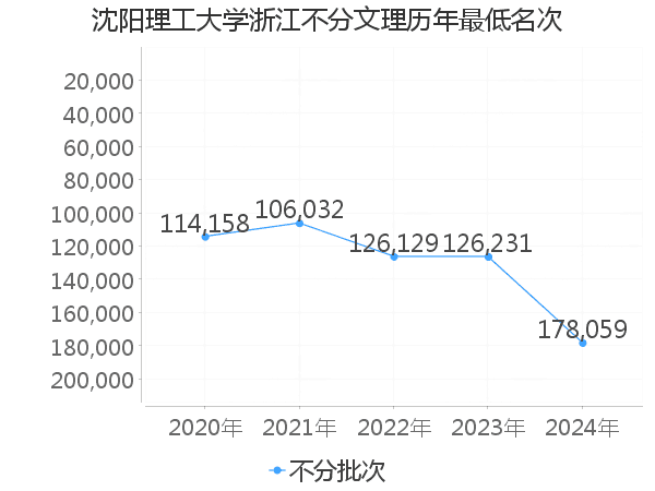 最低分名次