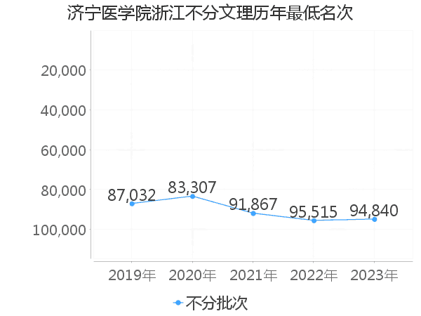 最低分名次