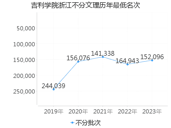 最低分名次