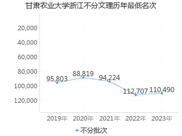 最低分名次