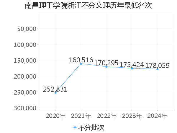 最低分名次