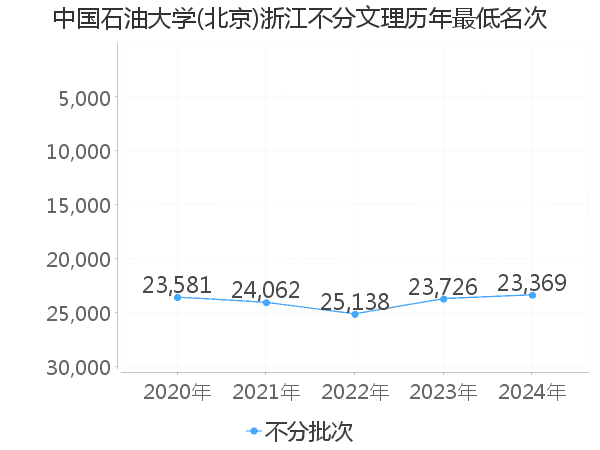 最低分名次