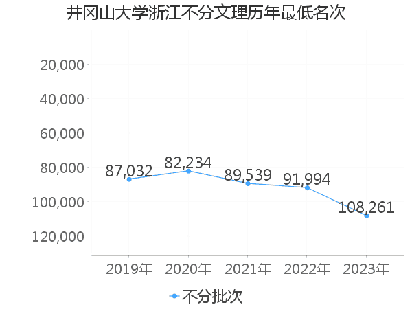 最低分名次