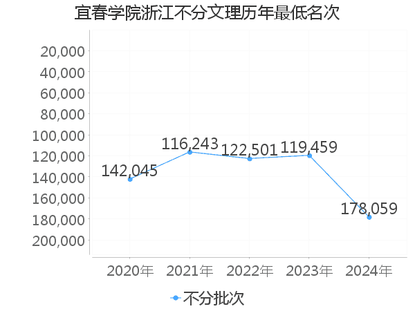 最低分名次