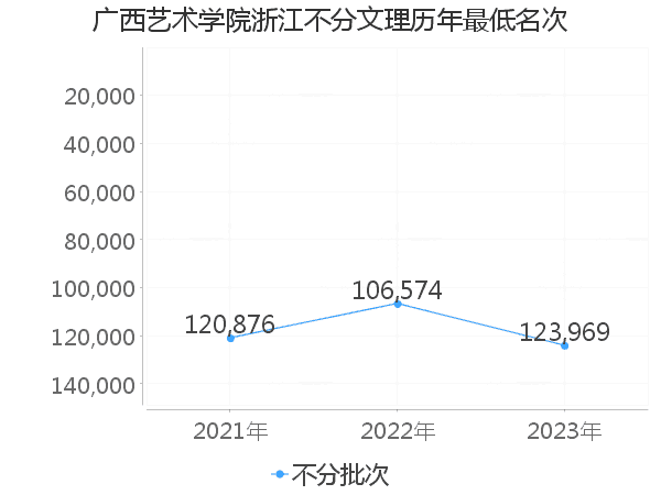 最低分名次