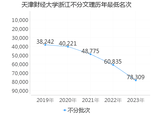 最低分名次