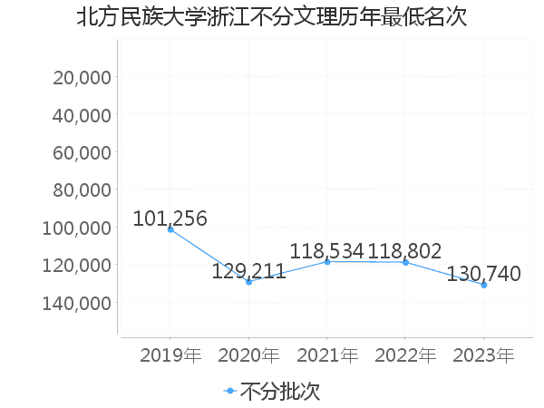 最低分名次