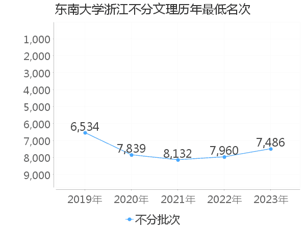 最低分名次