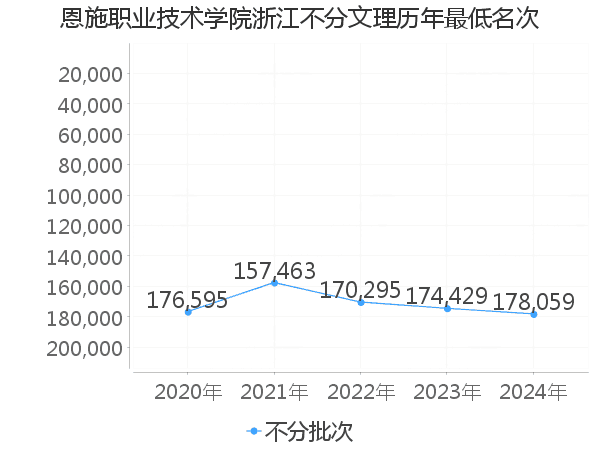 最低分名次