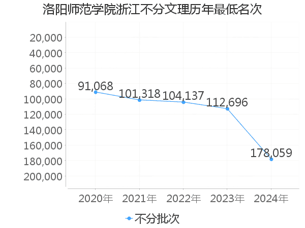 最低分名次