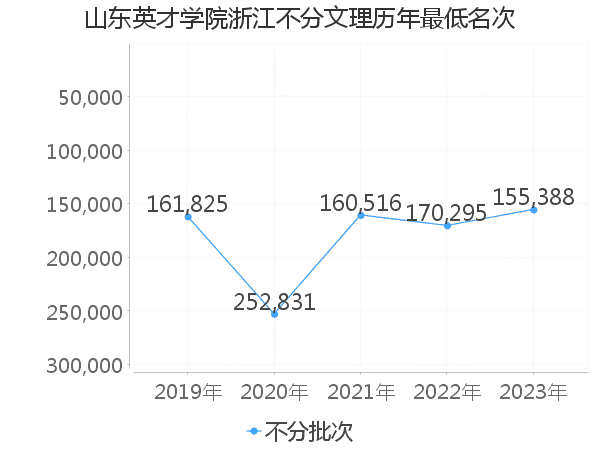 最低分名次