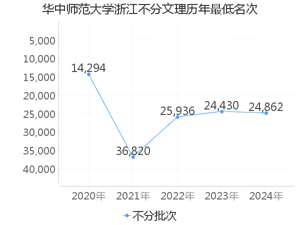 最低分名次