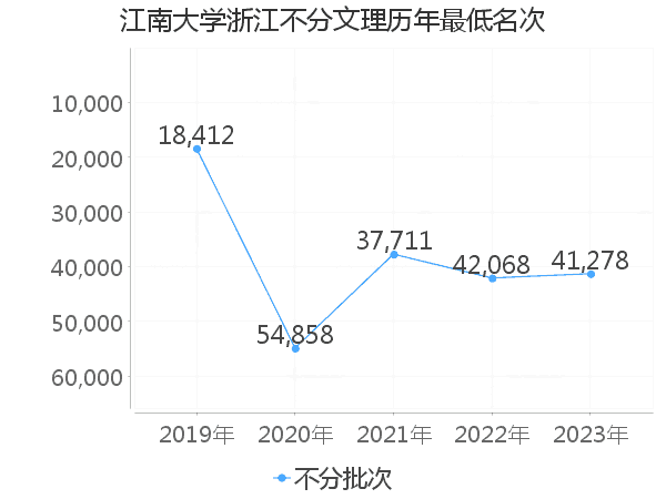 最低分名次