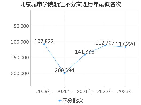 最低分名次