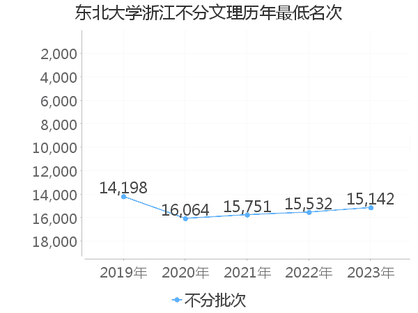 最低分名次