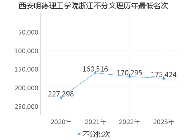 最低分名次