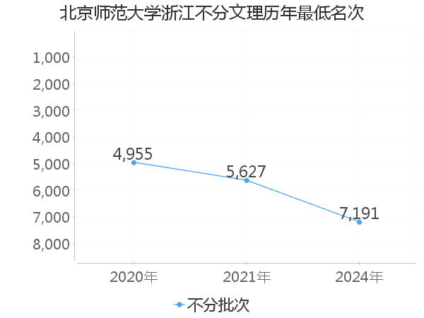 最低分名次