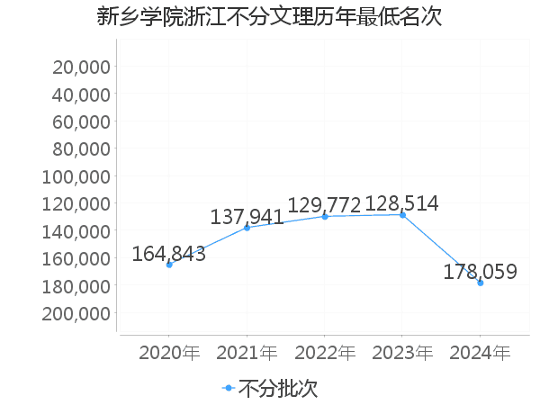 最低分名次