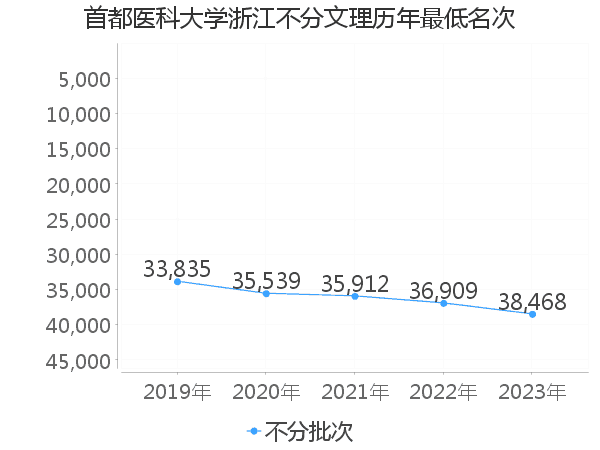 最低分名次