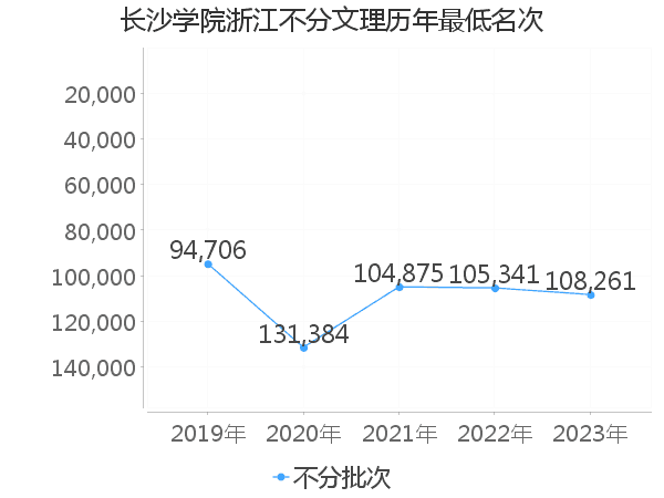 最低分名次